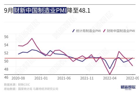 9月财新中国制造业pmi降至481 市场信心明显减弱