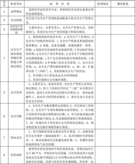 危险化学品经营企业安全生产检查表word文档在线阅读与下载无忧文档