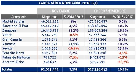 La carga aérea en los aeropuertos españoles crece por encima del 7 en