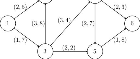 An Example Of A Directed Graph With N 6 M 9 And C 3 The First