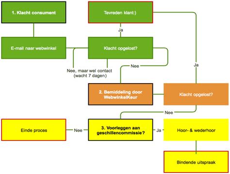 Modern En Uniform Klachtenproces Webwinkelkeur