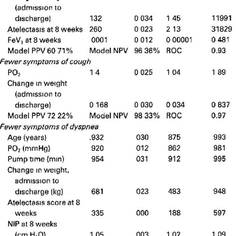 Logistic Regression Of Respiratory Symptoms Download Table