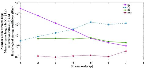 Graph Showing Number Of Stream Mean Stream Length Bifurcation Ratio