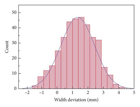 Histogram Of Column Member Size Deviation Distribution A Statistical