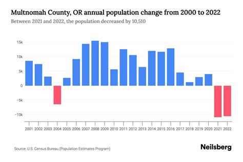 Multnomah County, OR Population by Year - 2023 Statistics, Facts ...