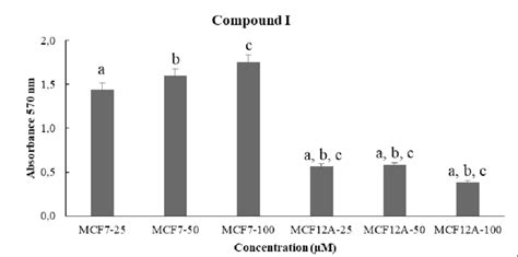 -Comparison between MCF-7 and MCF-12A cell lines in terms of cell... | Download Scientific Diagram