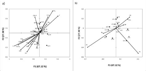 Biplots Of The Redundancy Analysis Showing A Relationships Between