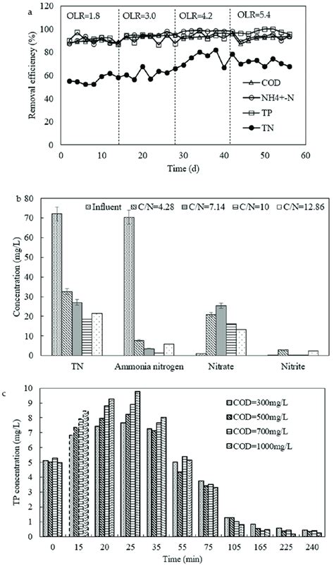 Effects Of Different Organic Loadings On Cod Removal Ammonia Nitrogen Download Scientific