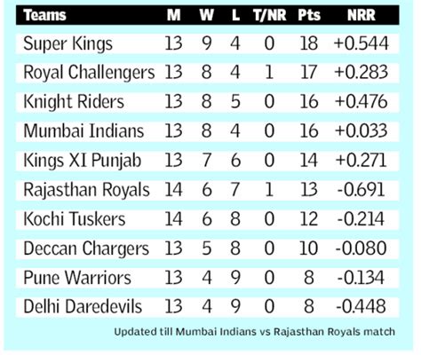 IPL 4 2011 Points table – crickethighlights.com