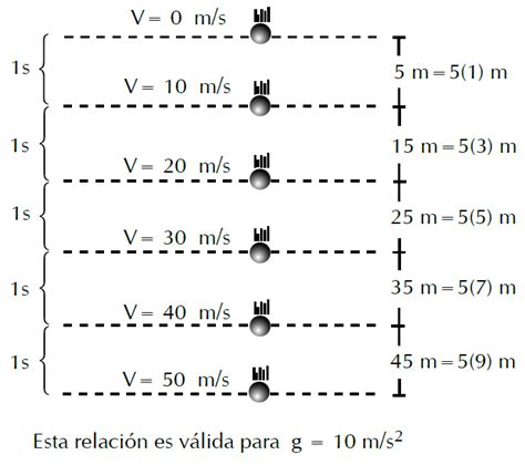 Caída libre Matemath Web DE 0 A 100