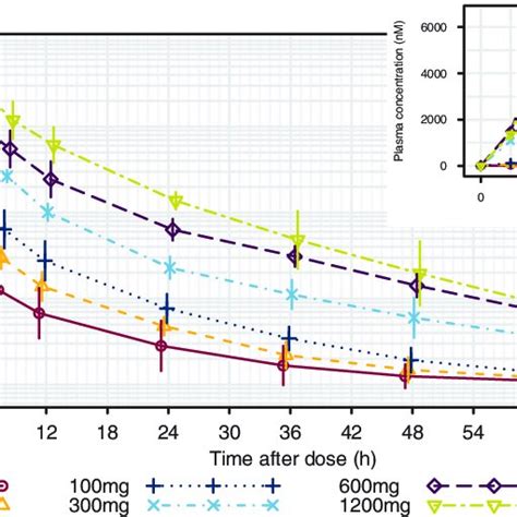 Geometric Mean Sd For Plasma Concentration Time Profiles By Treatment