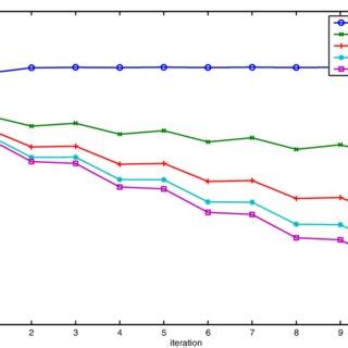 Superlinear Convergence Behavior Of The Overlapping Schwarz Waveform