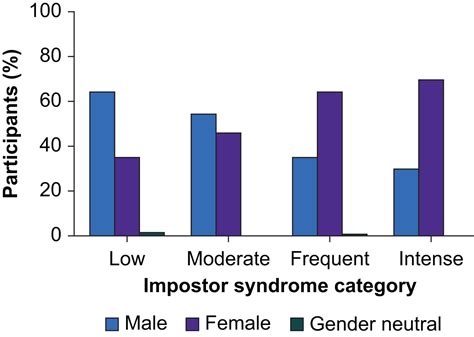 Impostor Syndrome In Anaesthesiology Primarily Affects Female And