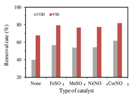 Effect Of Catalysts 240 C 60 Min Initial Oxygen Pressure 1 0 MPa