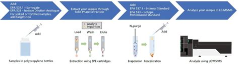 Lc Ms Ms Method Package For Pfas In Drinking Water Shimadzu Asia