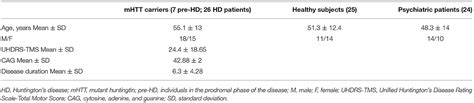 Frontiers Circulating Hsa MiR 323b 3p In Huntington S Disease A