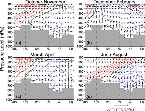 Pressurelatitude Cross Section Of The Climatological Zonal Wind