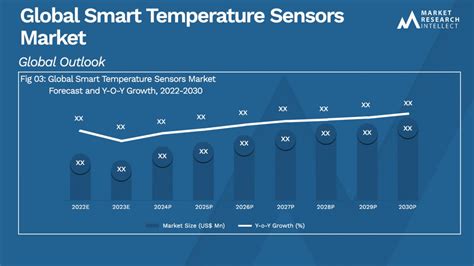 Smart Temperature Sensors Market Size Trend And Forecast To