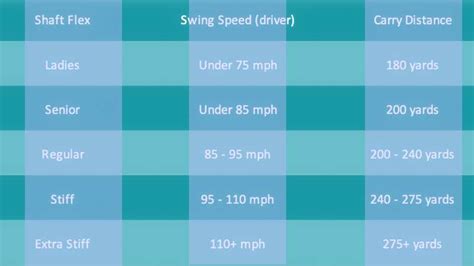 Golf Club Shaft Flex Chart Find The Perfect Flex For Your Swing Speed The Bruins Blog