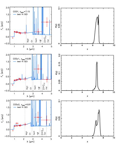 Left Spectral Energy Distribution Of The Three Targets Right