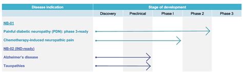 Novel Therapies With Multi Modal Effects For Treatment Of