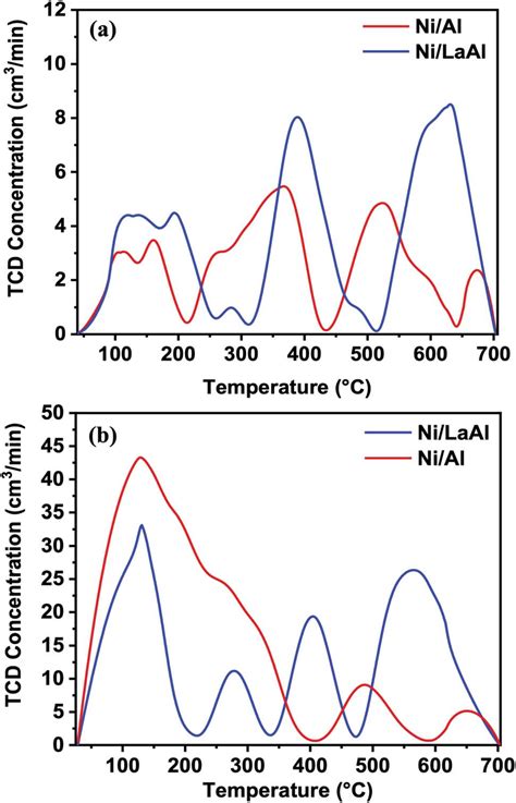 A Co Tpd And B Nh Tpd Profiles Obtained Over The Ni Al And