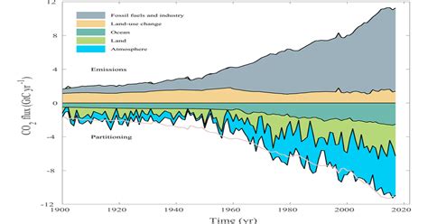 Clima Le Emissioni Di Co Continuano A Crescere Il Bo Live Unipd