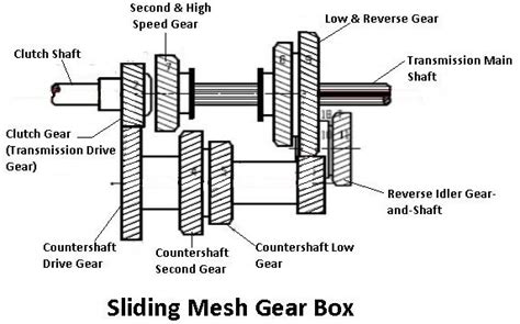 What is Gearbox? Types, Parts, Working [Images & PDF]