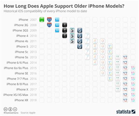 Gráfico mostra quanto tempo cada modelo de iPhone recebeu atualizações