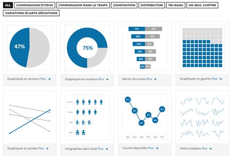 Outil Pour Choisir La Bonne Visualisation De Données