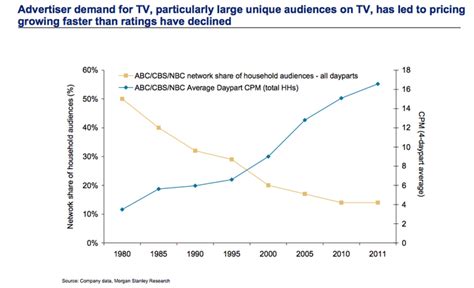 Tv Is Dying And Here Are The Stats That Prove It Business Insider India