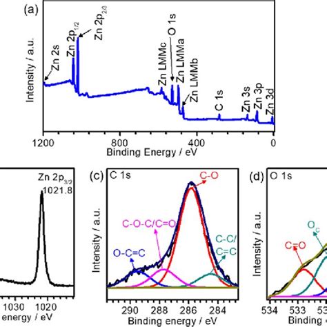 Xps Spectra Of Znorgo 05 A Survey Scan B Zn 2p C C 1s And