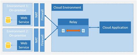 What Is Azure Service Bus Understanding Azure S Cloud Messaging System