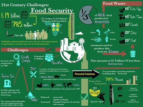 Food Security In The 21st Century Athens Science Observer