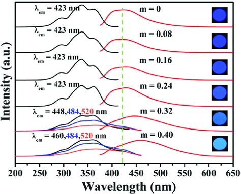 Pl Excitation And Emission L Ex 365 Nm Spectra Of As Prepared Blson