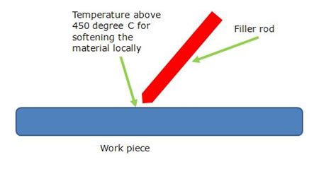 Brazing Process and its Applications