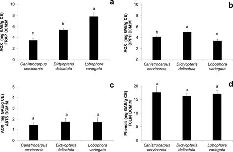 Antioxidant Potential And Quantification Of Total Phenolic Compounds Of