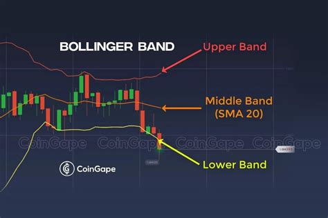 Bollinger Band How To Trade With It In The Crypto Chart