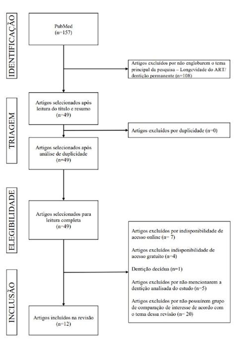 Fluxograma Da Busca De Artigos 2022 Download Scientific Diagram