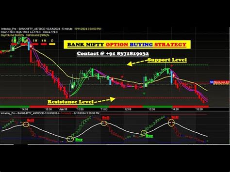 Best Buy Sell Signal Software For Option Buyer Bank Nifty Option Buy