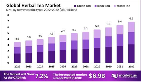 Herbal Tea Market Size Share Growth Cagr Of