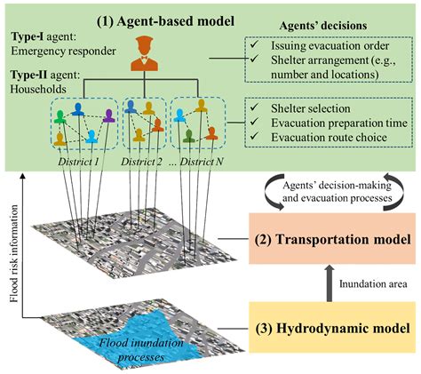 HESS Development Of An Integrated Socio Hydrological Modeling