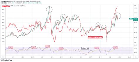 Tvc Usoil Idea Chart Image By Tradingshot Tradingview