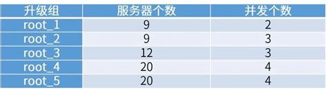 浪潮信息分布式存储：基于全场景并发升级算法，实现在线升级 浪潮信息