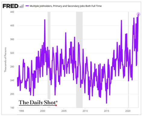 Adam Tooze On Twitter K Americans Report Having Two Full Time Jobs