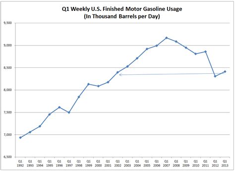 Mish S Global Economic Trend Analysis First Quarter Petroleum Usage