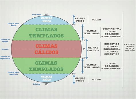TIPOS DE CLIMAS - APRENDIEN2 GEOGRAFIA 