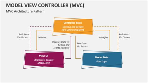 Model View Controller Mvc Powerpoint Presentation Slides Ppt Template