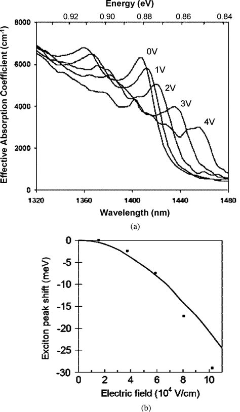 A Effective Absorption Coefficient Spectra Of Gesige 10 Nm Ge Well Download Scientific