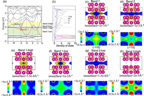 The Electronic Band Structure A Partial Density Of States B The